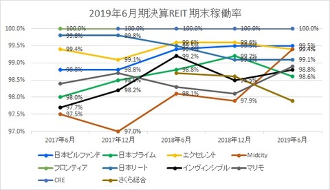 20190906J-REIT6.12決算投資法人稼働率