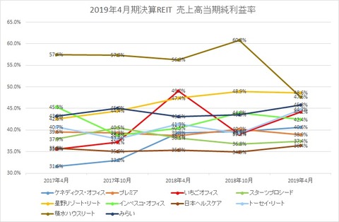 20190630J-REIT(4.10月)当期純利益率推移