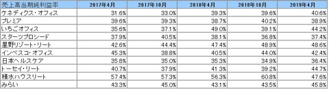 20190630J-REIT(4.10月)当期純利益率推移2