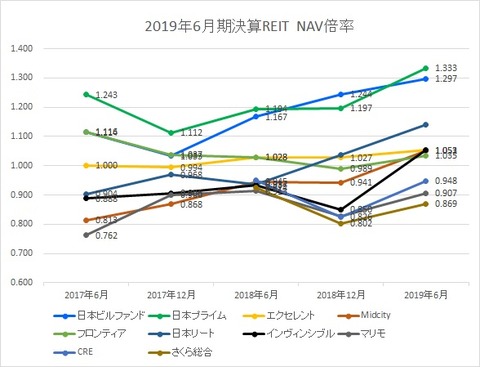 20190906J-REIT6.12決算投資法人NAV倍率