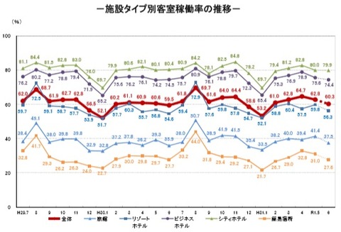 20190805施設タイプ別客室稼働率推移