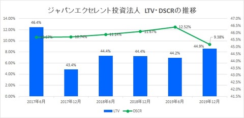 20200221ジャパンエクセレント投資法人LTV・DSCR推移