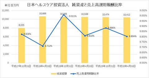 日本ヘルスケア投資法人純資産・運用報酬比率推移
