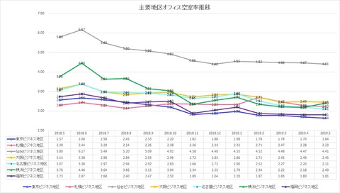 20190628三鬼商事オフィスレポート2019年5月