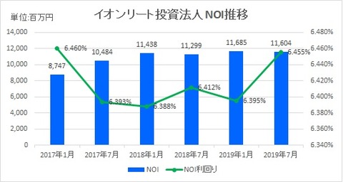 20190929イオンリート投資法人NOI推移