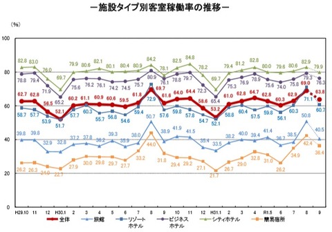 20191106施設タイプ別客室稼働率推移