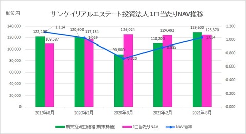 20211027サンケイリアルエステート投資法人1口当たりNAV推移