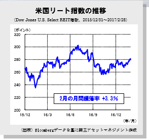 20170309米国REIT指数