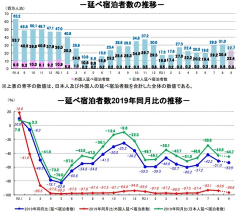 20211106延べ宿泊者数推移2021年9月
