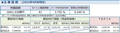 20221009しんきんアセットJ-REITレポート2022年9月