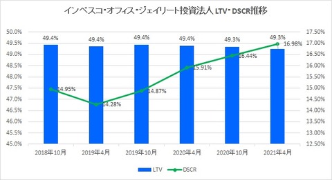 20210619インベスコ・オフィスLTV・DSCR推移