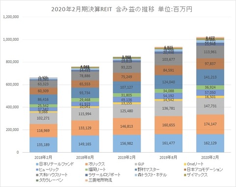 20200507J-REIT2・8月決算投資法人含み益推移