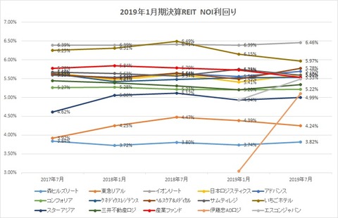 20191004J-REITNOI利回り推移