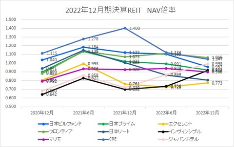 20230308J-REIT6・12月決算NAV倍率推移