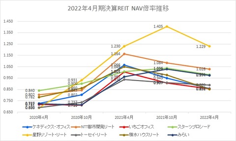 20220630J-REIT(4・10月決算)NAV倍率推移