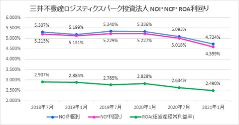 20210319三井不動産ロジスティクスNOI・NCF利回り推移