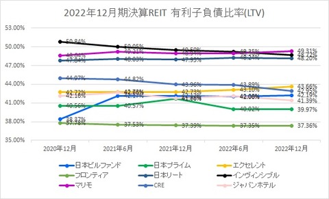 20230307J-REIT6・12月決算LTV推移