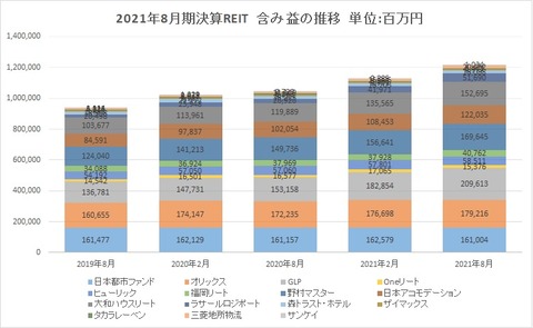 20211103J-REIT(2・8月決算)含み益推移