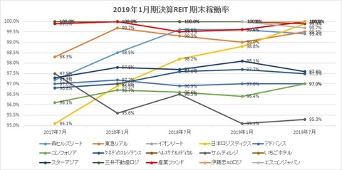 20191006J-REIT稼動率推移