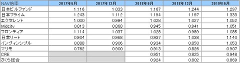 20190906J-REIT6.12決算投資法人NAV倍率2