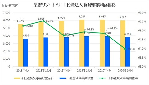 20201224星野リゾート・リート投資法人賃貸事業利益推移