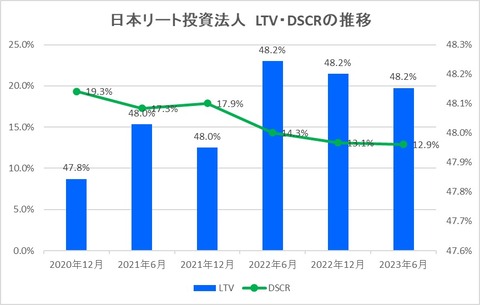 20230821日本リート投資法人LTV・DSCR