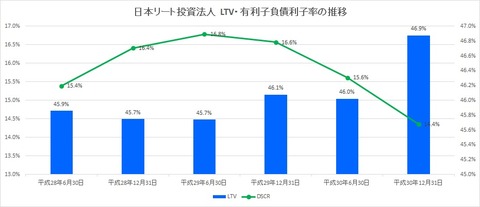 20190224日本リート投資法人LTV推移