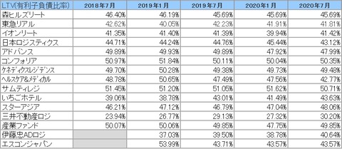 20201005J-REIT(1・7月決算)・LTV推移2