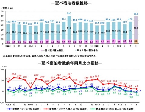 20191007延べ宿泊者数推移