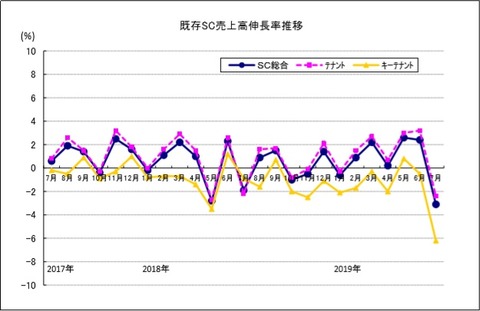 20190902既存SC売上高伸長率推移
