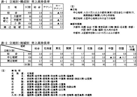 20190730SC販売統計調査報告2019年6月