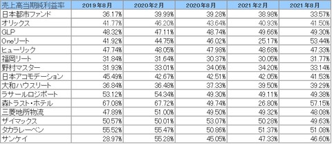 20211101J-REIT(2・8月決算)当期純利益率推移2