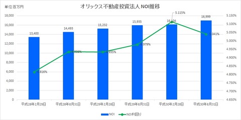 20190109オリックス不動産投資法人NOI推移