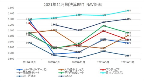 20220203J-REIT(5・11月決算)NAV倍率推移