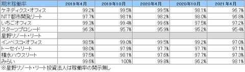 20210701J-REIT4.10月決算稼働率推移2