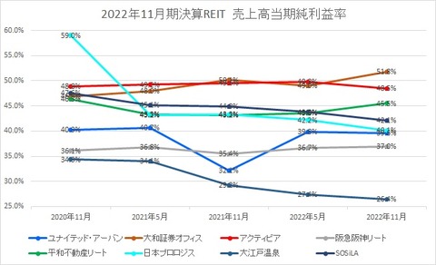 20230201J-REIT(5月・11月決算)当期純利益率推移