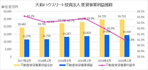 20200427大和ハウスレジデンシャル投資法人賃貸事業利益推移