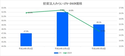 20180618投資法人みらいLTV・DSCR推移