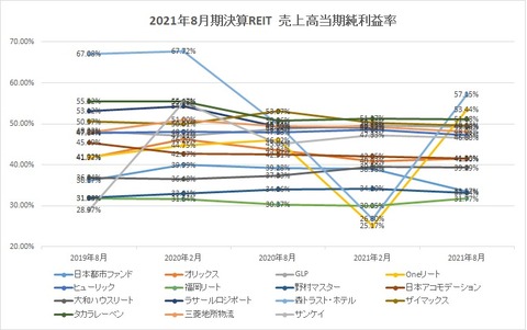 20211101J-REIT(2・8月決算)当期純利益率推移