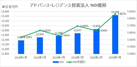 20200929アドバンス・レジデンス投資法人NOI推移