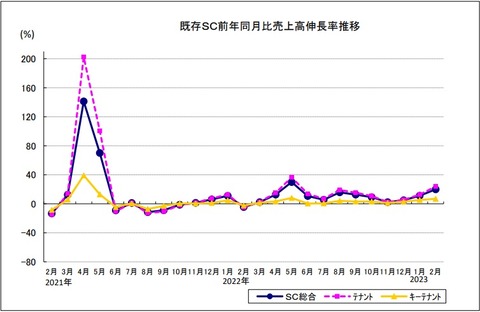 20230404既存SC売上高伸長率2023年2月