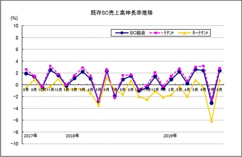 20191001既存SC売上高伸長率推移