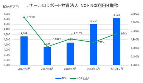 20190425ラサールロジポート投資法人NOI推移