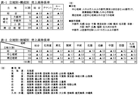 20180701ＳＣ販売統計調査報告