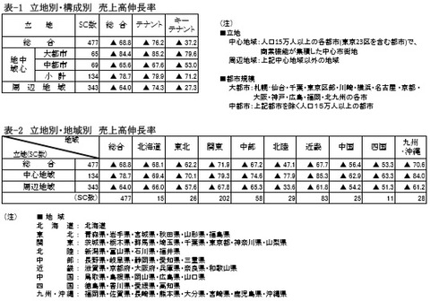 20200528SC販売統計調査報告2020年4月