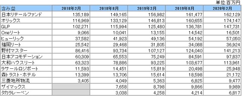 20200507J-REIT2・8月決算投資法人含み益推移2