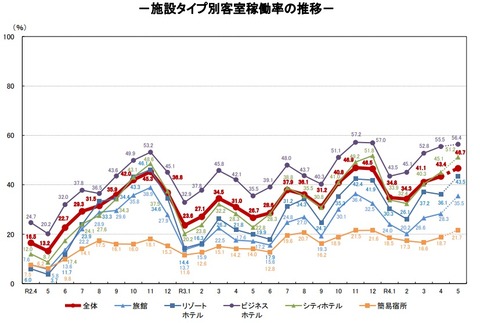20220708施設タイプ別客室稼働率推移