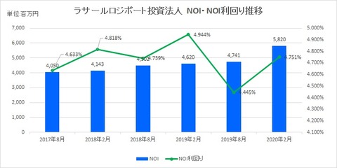 20200430ラサールロジポート投資法人NOi推移