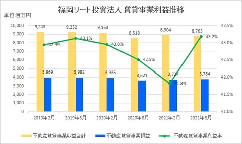20211024福岡リート投資法人賃貸事業利益率推移