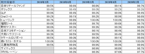 20200507J-REIT2・8月決算投資法人稼働率推移2